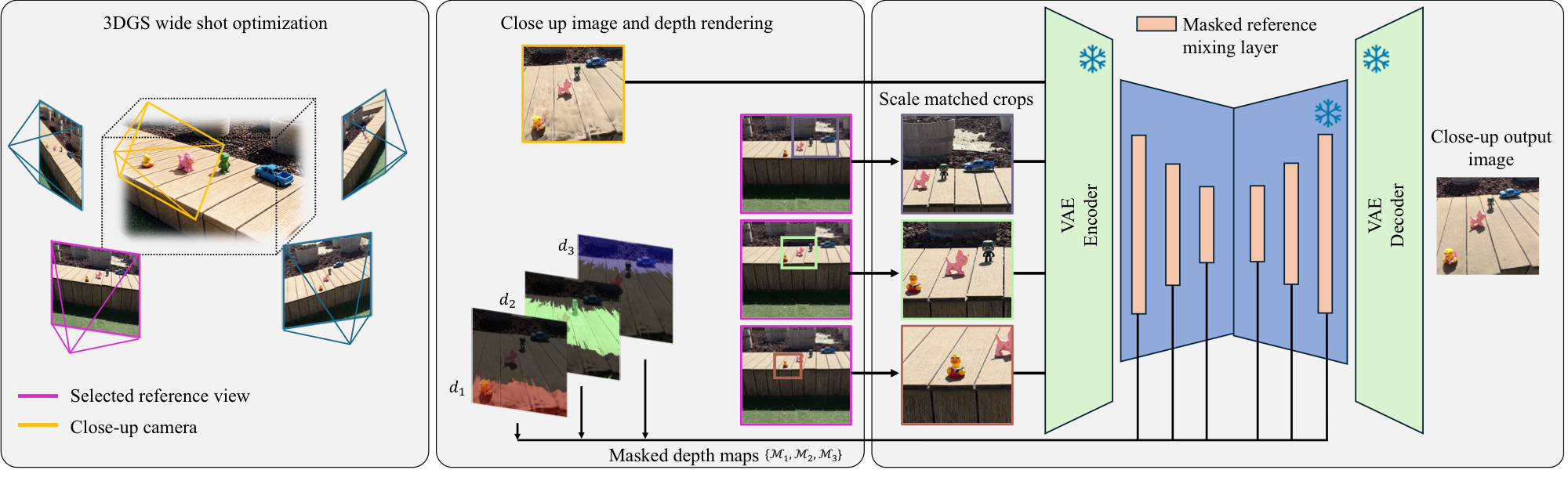 MACRO method: depth-plane decomposition, scale-matched reference crops, and masked reference mixing inside a frozen diffusion UNet.