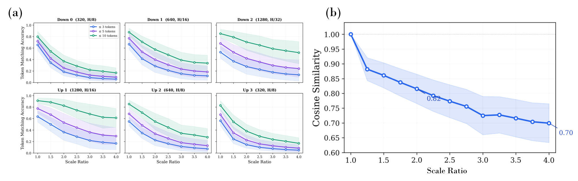 Scale analysis: token-matching accuracy and VAE latent cosine similarity both degrade as scale ratio increases.