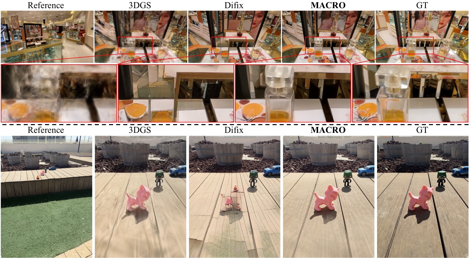 MACRO teaser: Reference, 3DGS, DiFix, MACRO, and GT close-up renders with detail crops.